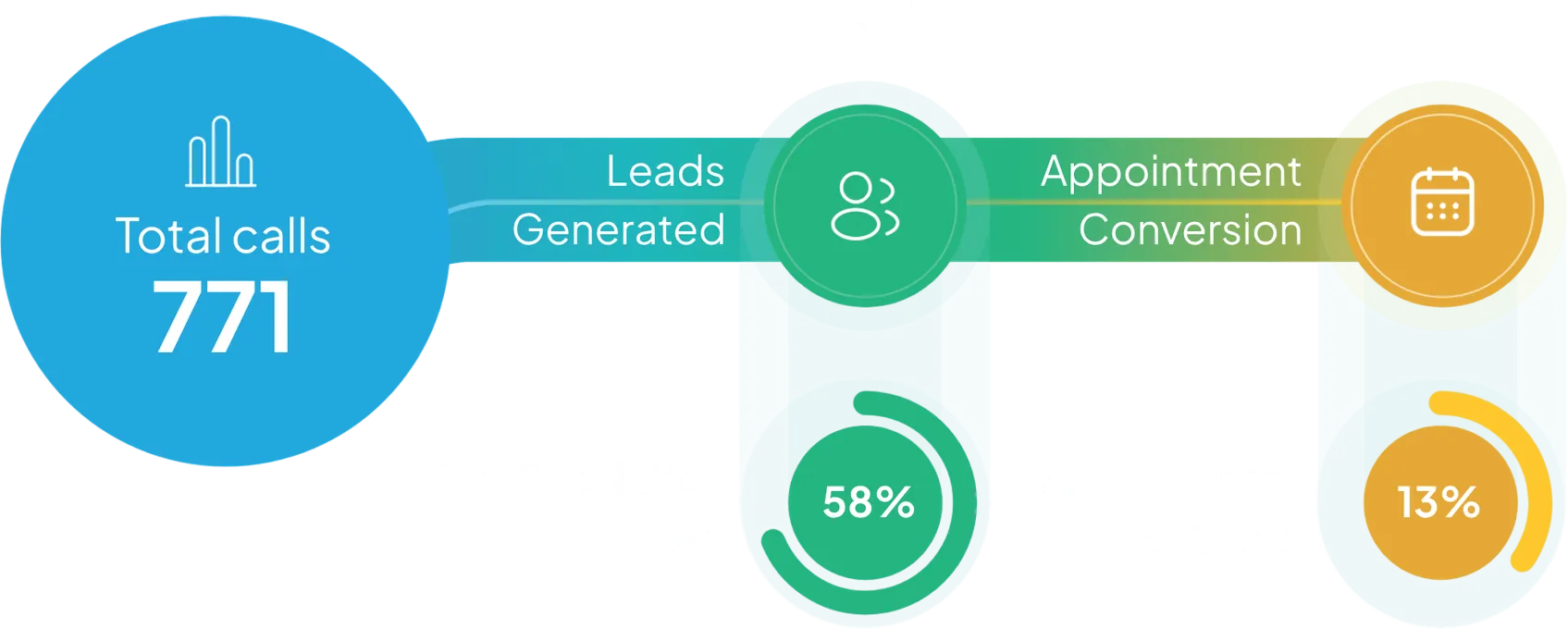Call AI results: 771 total calls, 453 leads generated, 101 appointments, 58% call resolution and 13% appointment set rate