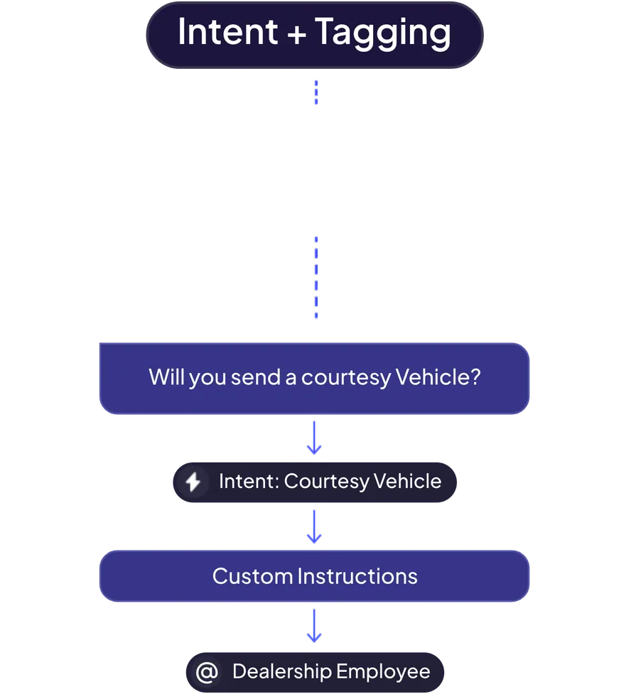 AI Chat intent tagging example